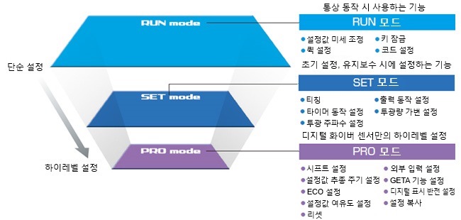 명확한 조작 체계로 간단 조작 실현