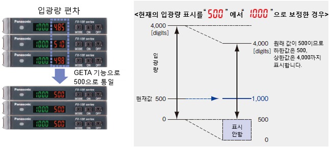 입광량 표시 편차를 해결하는 GETA 기능 [RPO 모드]