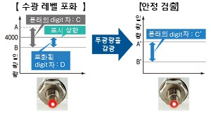 미세 물체, 투명체 검출을 안정시키는 투광량 가변 기능 [SET 모드]