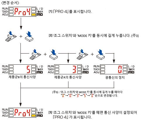 디지털 화이버센서 FX-300