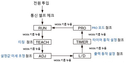 디지털 화이버센서 FX-300