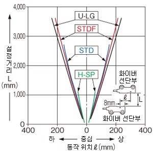 FT-A11 수직 방향