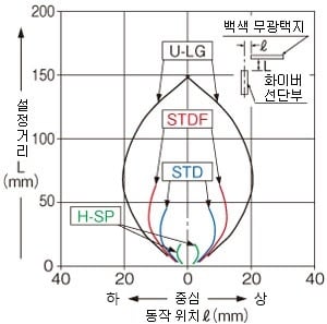 FD-S31 수직 방향