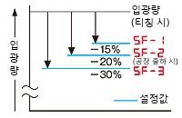 최적의 동작 레벨 설정[FX-301-F7]