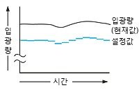 동작 레벨 추종 기능[FX-301-F7]