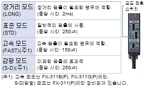 용도에 따라 3단계 모드 전환 가능