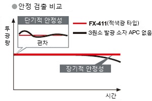 안정 검출 비교