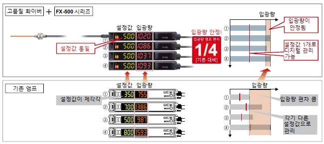 화이버 센서의 앰프 편차 감소로 뛰어난 안정감!