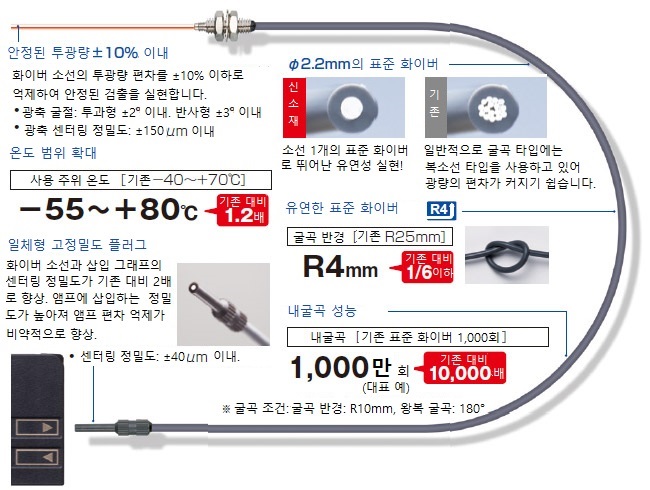 표준 화이버의 상식을 뛰어넘은 품질!　고품질 화이버 탄생!