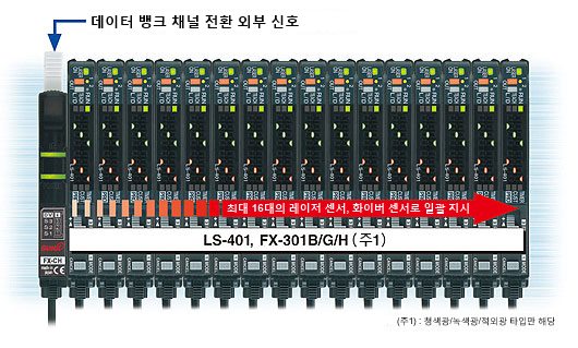 외부 신호로 최대 16대의 레이저 센서, 화이버 센서의 설정을 일괄 전환