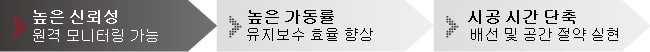 높은 신뢰성 원격 모니터링 가능