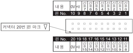 MIL 커넥터 핀 배치도