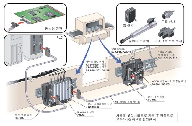 MIL 커넥터로 최대 16개의 입력/출력을 일괄 연결