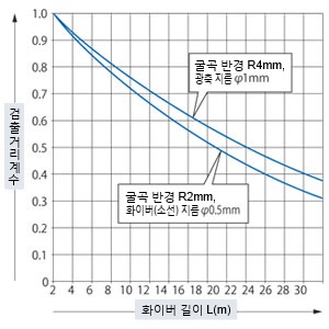 대표 예 굴곡 반경 R4mm/R2mm(터프 화이버)