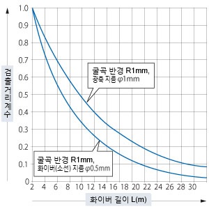 대표 예<br>굴곡 반경 R1mm (소반경 화이버 FT-□W/FD-□W)