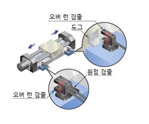 이동체의 원점 및 오버 런 검출