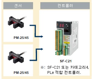 카테고리3, PLd의 구축 예