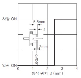 검출 위치 특성