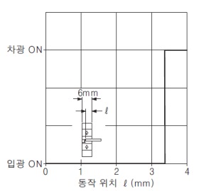 검출 위치 특성