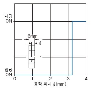 PM-25 검출 위치 특성