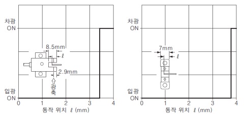 검출 위치 특성