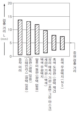 재질(15×15mm) - 검출 거리 특성