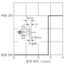 PM-K64(P) PM-L64(P) 검출 위치 특성