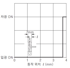 PM-K64(P) PM-L64(P) 검출 위치 특성