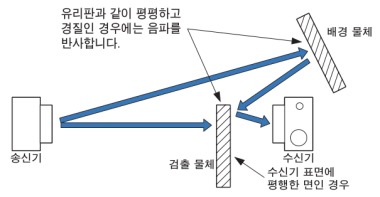 배경 물체의 영향