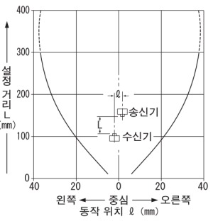 평생 이동 특성