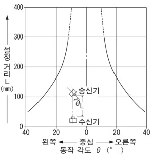 각도 특성