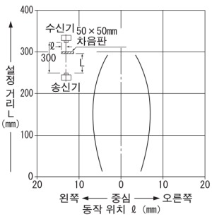 검출 영역 특성