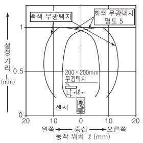 EQ-34 EQ-34-PN 설정 거리1m