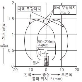 EQ-34 EQ-34-PN 설정 거리1.5m