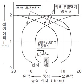 EQ-34 EQ-34-PN 설정 거리 2m