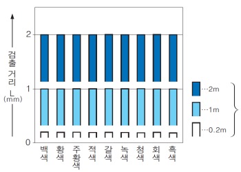 EQ-34 EQ-34-PN 색(200×200mm 무광택지) - 검출 거리 특성