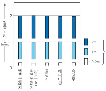 EQ-34 EQ-34-PN 재질(200×200mm) - 검출 거리 특성