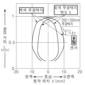 EQ-34W 검출 영역 특성 원점(메인) [원점(메인) 설정 거리 1m일 때]