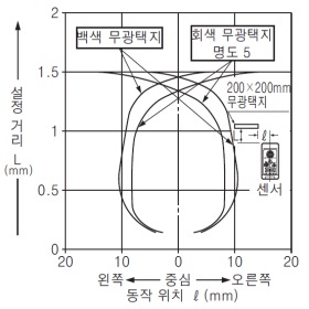 EQ-34W 검출 영역 특성 원점(메인) [원점(메인) 설정 거리 1.5m일 때]