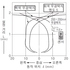 EQ-34W 검출 영역 특성 원점(메인) [원점(메인) 설정 거리 2m일 때]