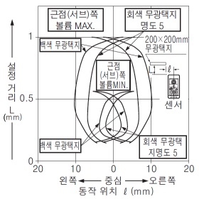 EQ-34W 검출 영역 특성 근점(서브) [원점(메인) 설정 거리 1m일 때]