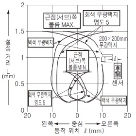 EQ-34W 검출 영역 특성 근점(서브) [원점(메인) 설정 거리 1.5m일 때]