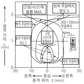 EQ-34W 검출 영역 특성 근점(서브) [원점(메인) 설정 거리 2m일 때]