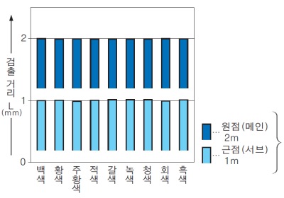 EQ-­34W 색(200×200mm 무광택지) - 검출 거리 특성