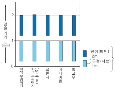 EQ-­34W 재질(200×200mm) - 검출 거리 특성