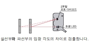 2분할 포토 다이오드를 이용한 거리 설정 방식의 원리