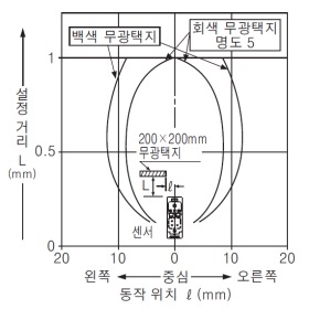 EQ-501(T) EQ-511(T) 검출 영역 특성 설정 거리 1m