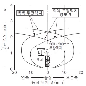 EQ-501(T) EQ-511(T) 검출 영역 특성 설정 거리 2.5m