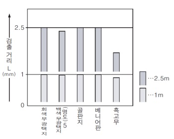 EQ-501(T) EQ-511(T) 재질(200×200mm) - 검출 거리 특성