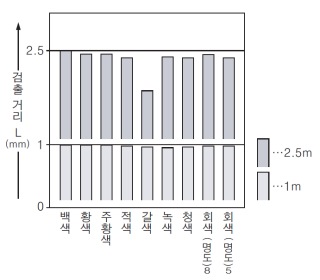 EQ-501(T) EQ-511(T) 색(200×200mm 무광택지) - 검출 거리 특성